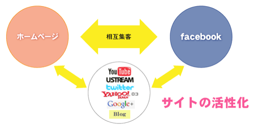 サービスの連携